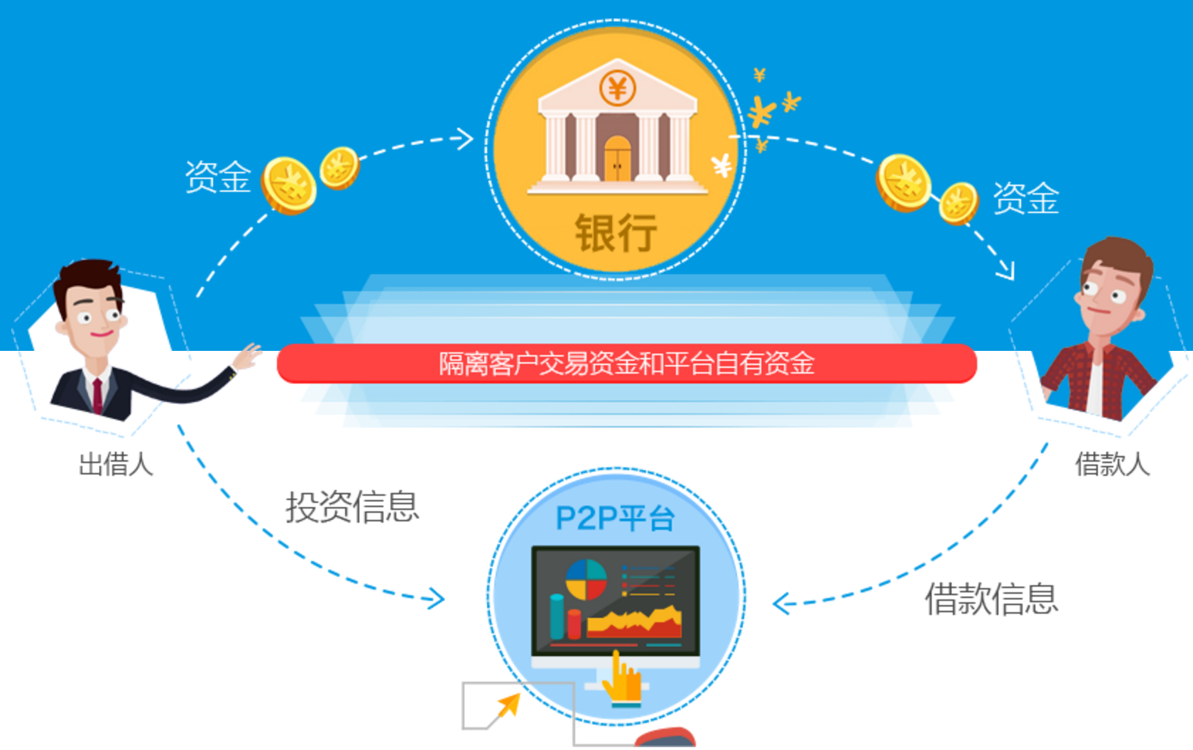 廣東投哪網(wǎng) 資金存管與逾期數(shù)據(jù)疑云待解，主業(yè)轉(zhuǎn)向自有資金投資